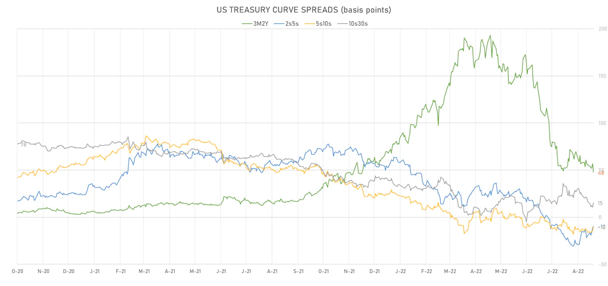 US Treasury Curve Spreads | Sources: ϕpost, Refinitiv data