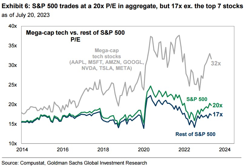 S&P 500 Forward PE of Magnificent 7 versus the rest | Source: Goldman Sachs' excellent David Kostin