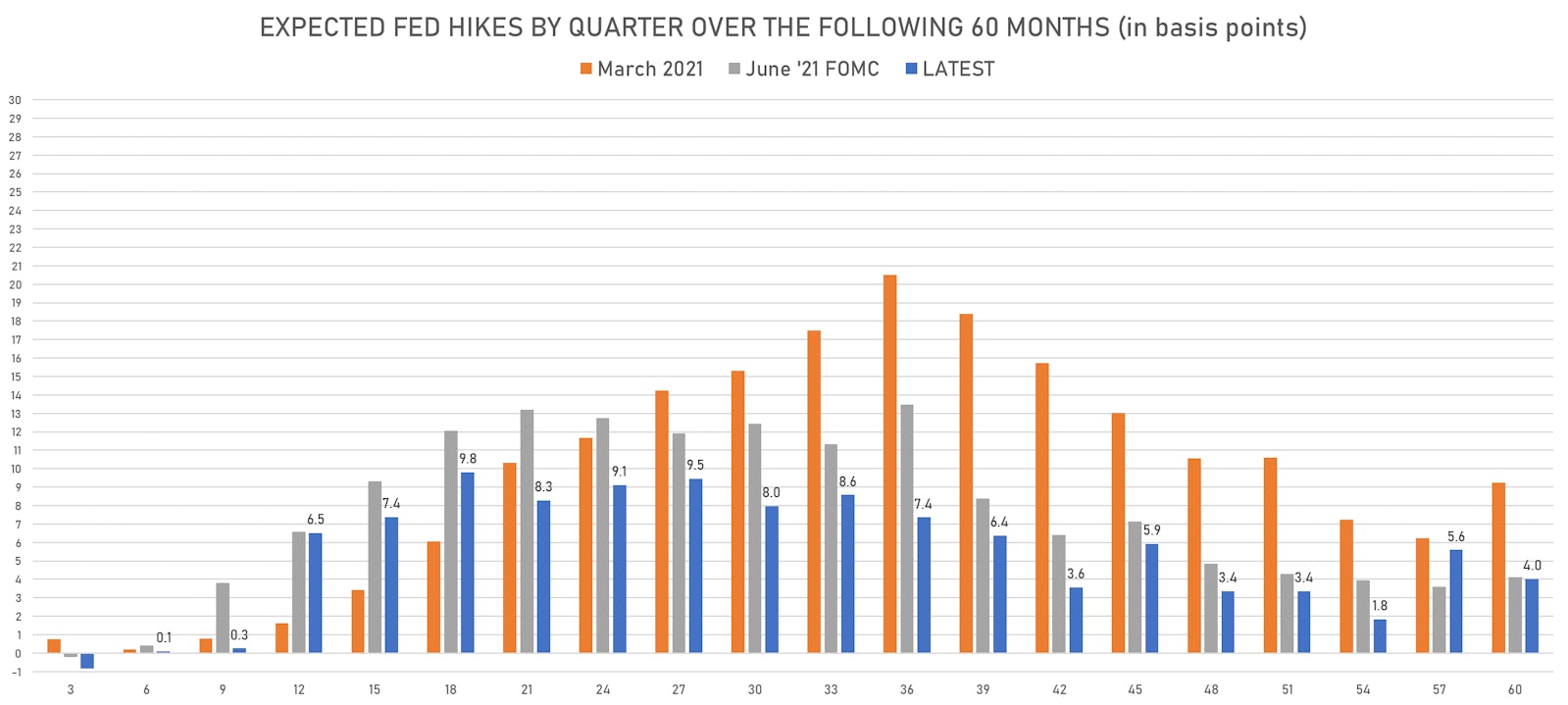Expected Timing Of Rate Hikes Over The Next 5 Years | Sources: ϕpost, Refinitiv data
