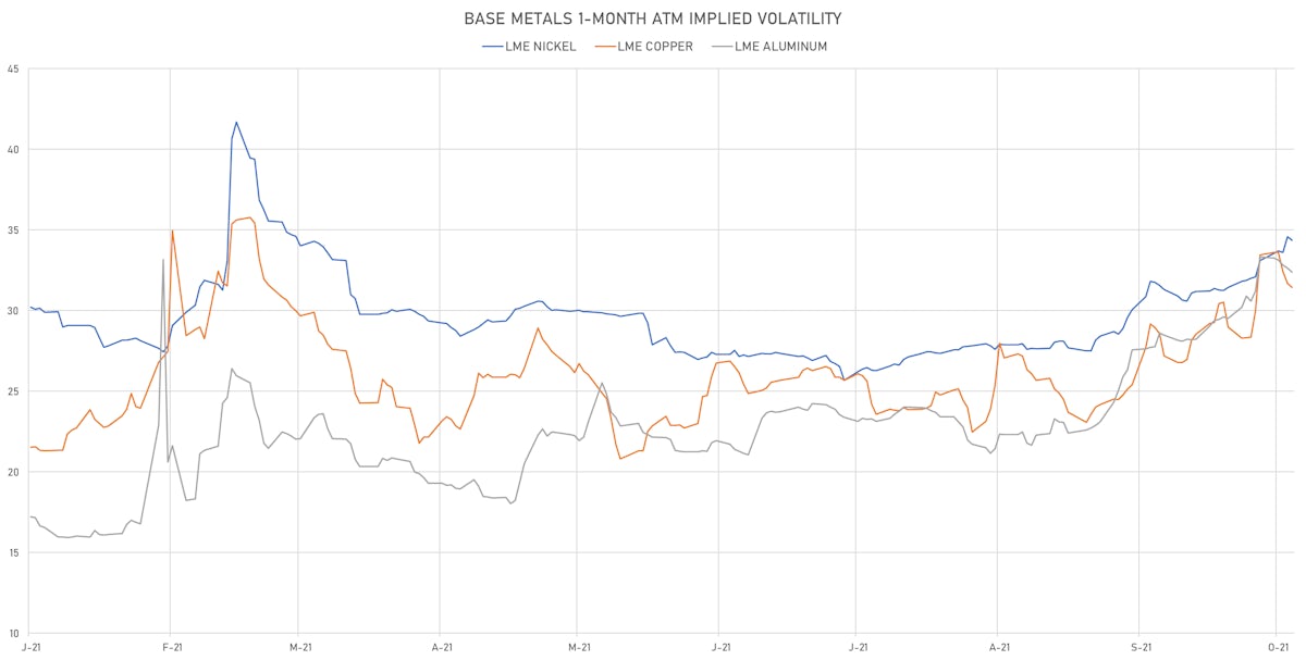 LME Base Metals 1-Month ATM Implied Vols | Sources: ϕpost, Refinitiv data