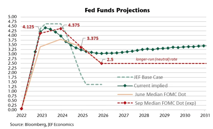 Fed Funds Path | Source: Jefferies