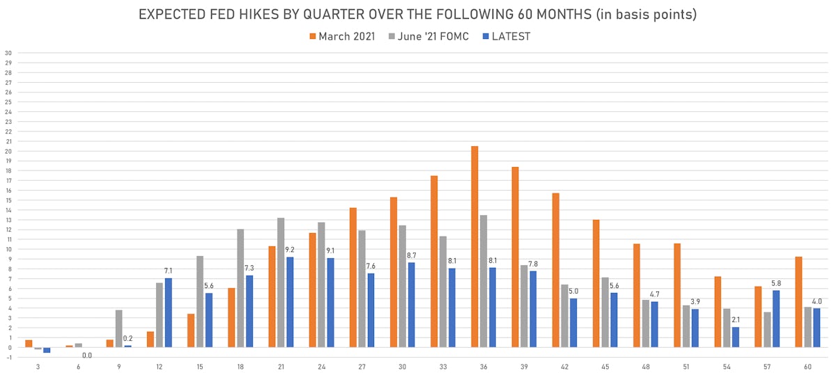 Implied Fed Hikes Derived from the 3-Month USD OIS Forward Curve | Sources: ϕpost, Refinitiv data