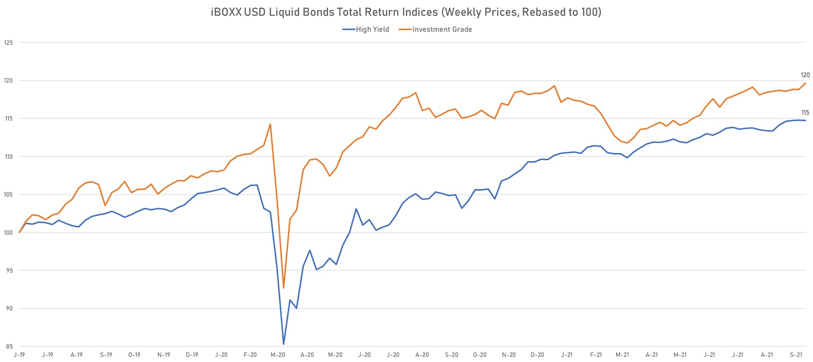 Investment Grade Performance Helped By The Flatter Yield Curve | Sources: ϕpost, Refinitiv data