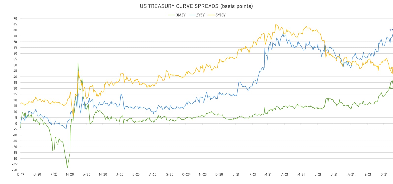 US Treasury Yield Curve Spreads Daily | Sources: ϕpost, Refinitiv data