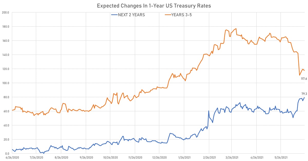 Expected changes in 1Y Treasury Rate | Sources: ϕpost, Refinitiv data