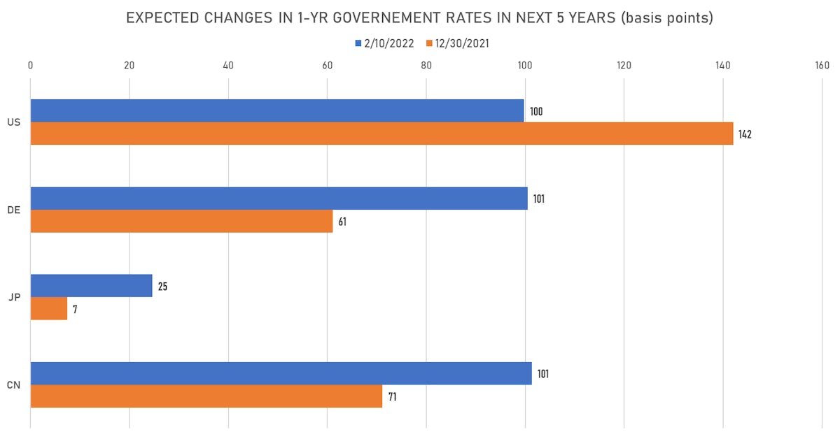 Changes In Global Rate Hikes Expectations | Sources: ϕpost, Refinitiv data