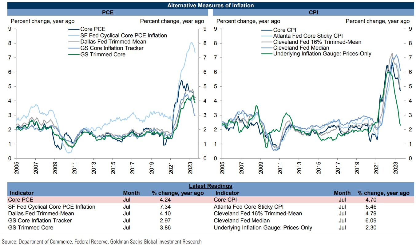 US Inflation forecasts | Source: Goldman Sachs