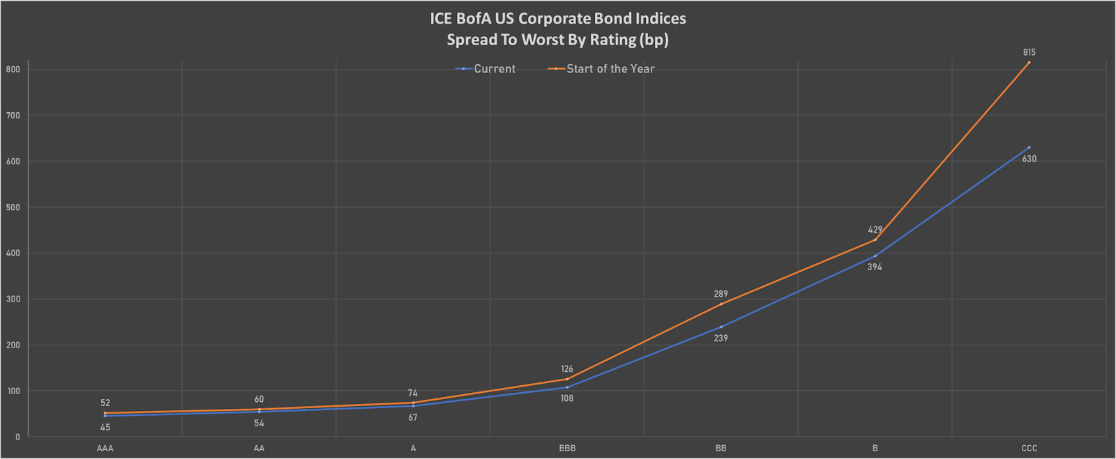 ICE BofAML US Corporate Spreads To Worst By Rating | Sources: ϕpost, Refinitiv data