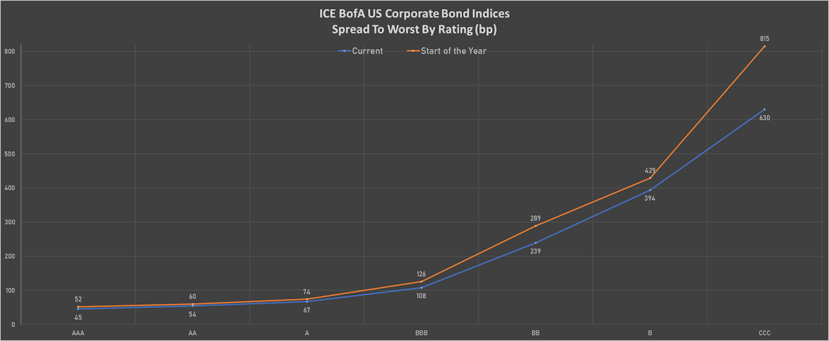 ICE BofAML US Corporate Spreads To Worst By Rating | Sources: ϕpost, Refinitiv data