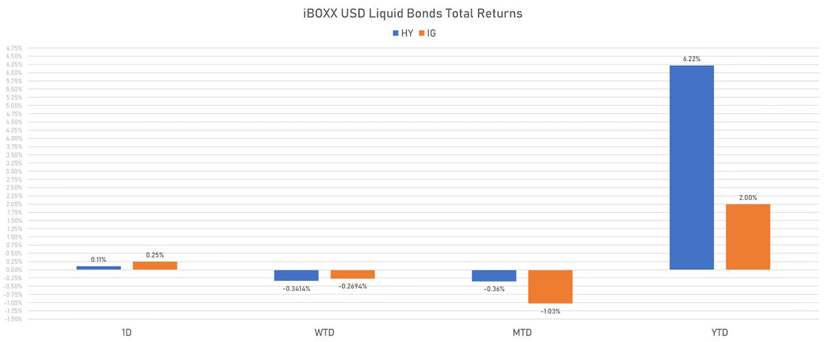 iBOXX USD Liquid Bonds Total Returns | Sources: phipost.com, Refinitiv data