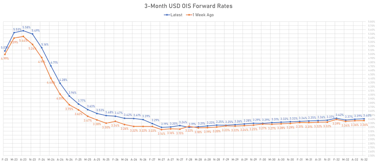 3M USD OIS Forward Rates Curve | Sources: phipost.com, Refinitiv data
