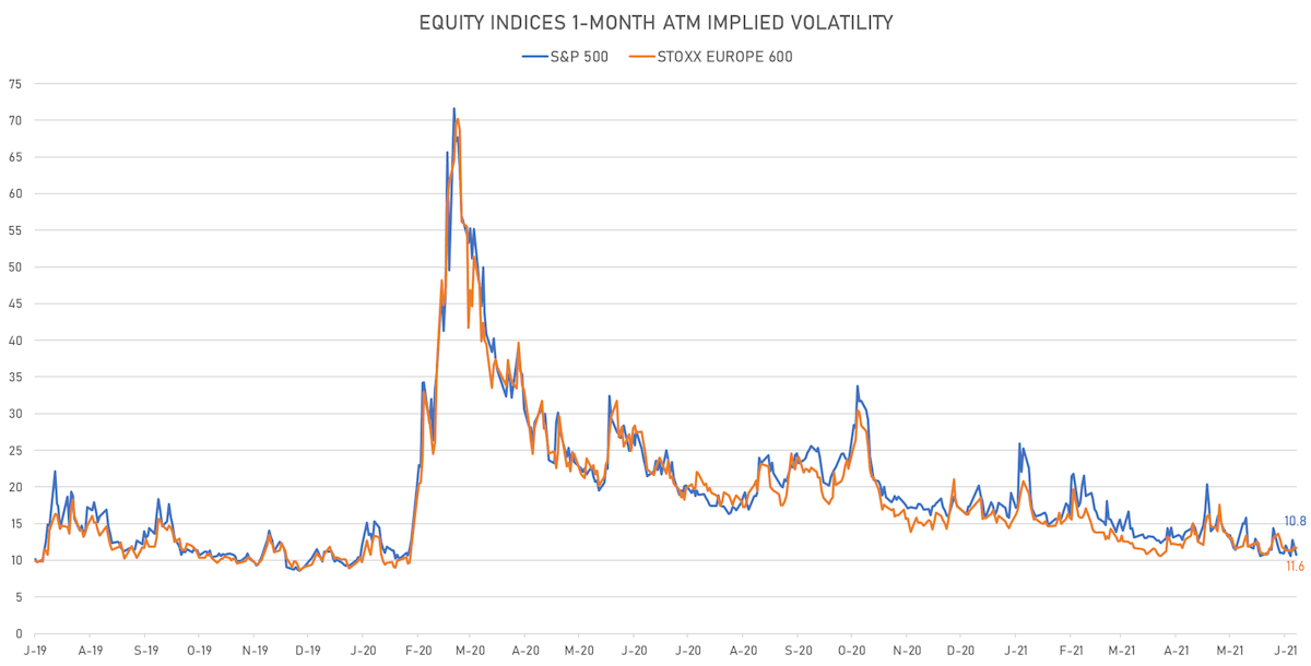S&P 500 1-Month At The Money Volatility | Sources: ϕpost, Refinitiv data