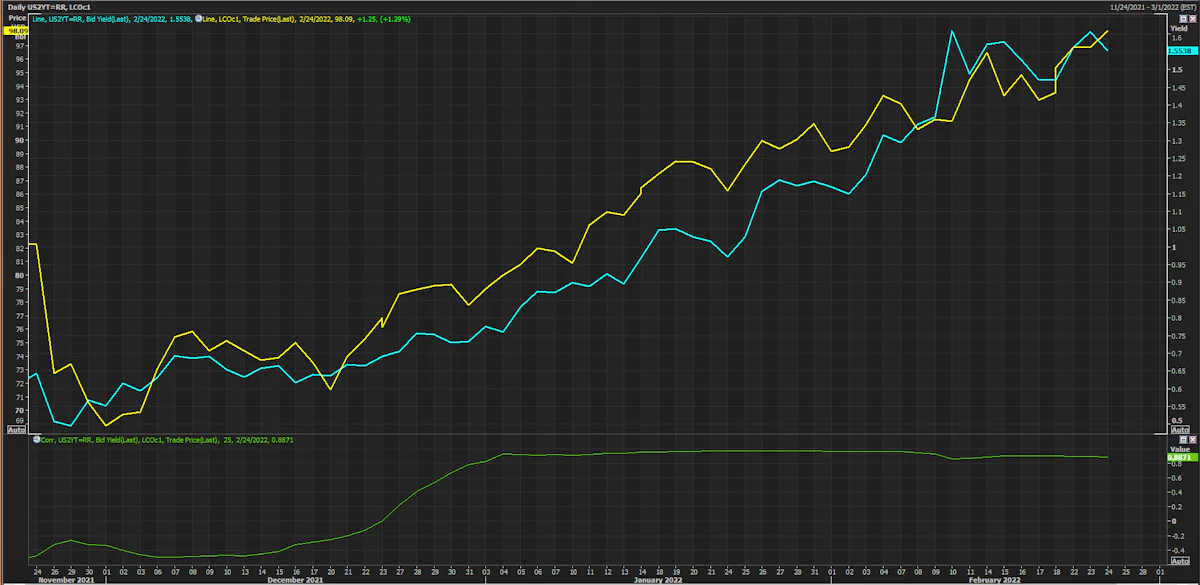 US 2Y Treasury Yield and Brent Crude Front Month Prices | Source: Refinitiv