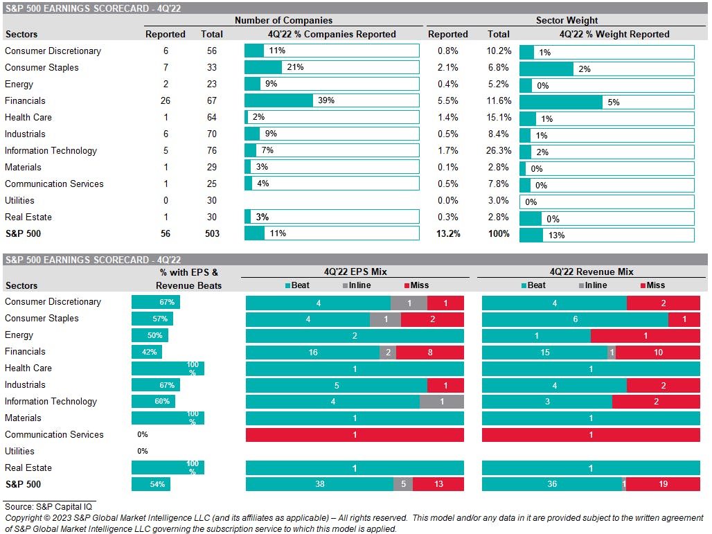 S&P Earnings Tracker | Source: Capital IQ