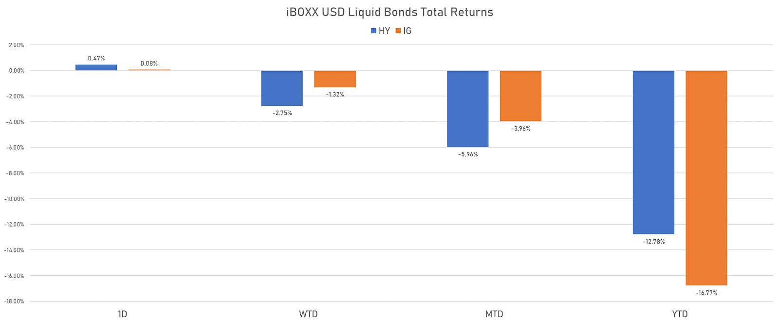 iBOXX USD Liquid Bonds Total Returns | Sources: ϕpost, Refinitiv data