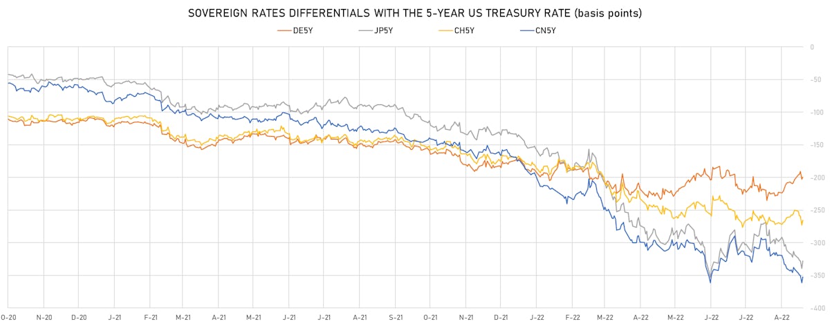 US, DE, JP, CN, CH, 5Y Rates Differentials | Sources: ϕpost, Refinitiv data