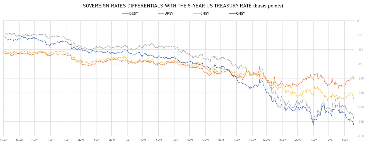 US, DE, JP, CN, CH, 5Y Rates Differentials | Sources: ϕpost, Refinitiv data