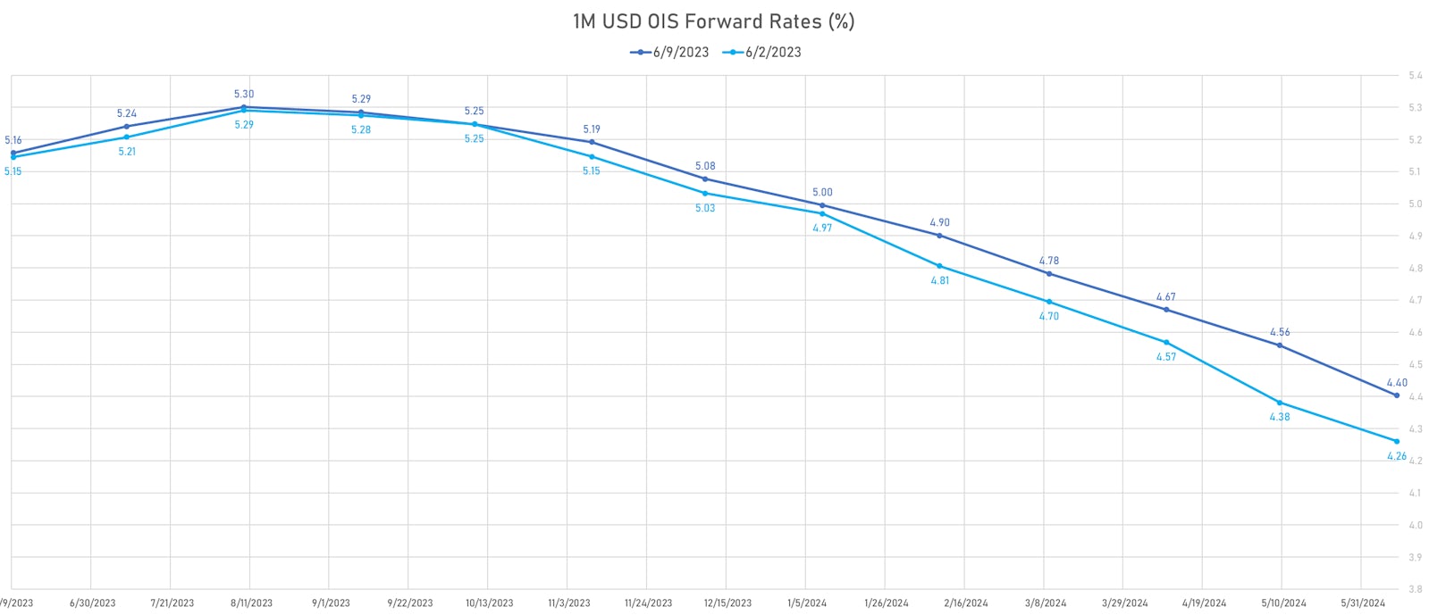 1M USD OIS Forward Rates | Sources: phipost.com, Refinitiv data