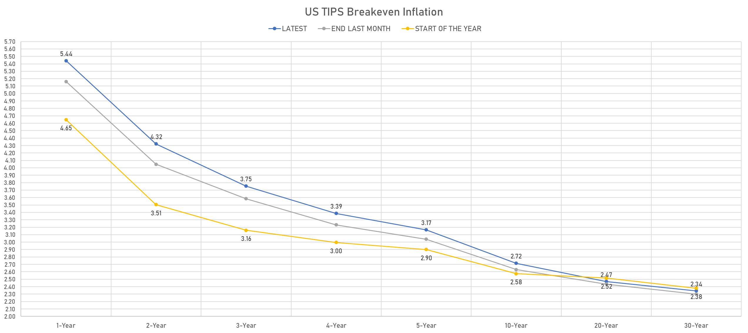 US TIPS Breakevens | Sources: phipost.com, Refinitiv data