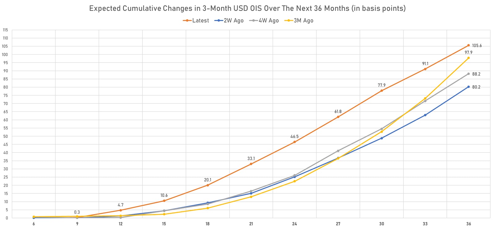Market rate hikes expectations for the next 3 years | Sources: ϕpost, Refinitiv data