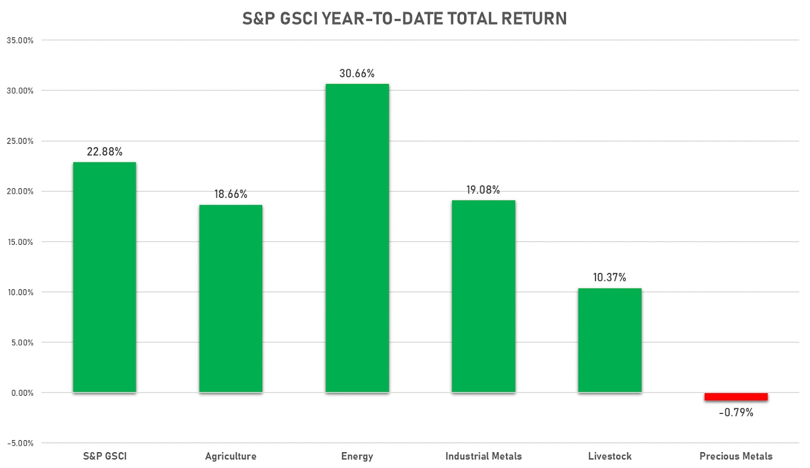 Sources: ϕpost, FactSet data