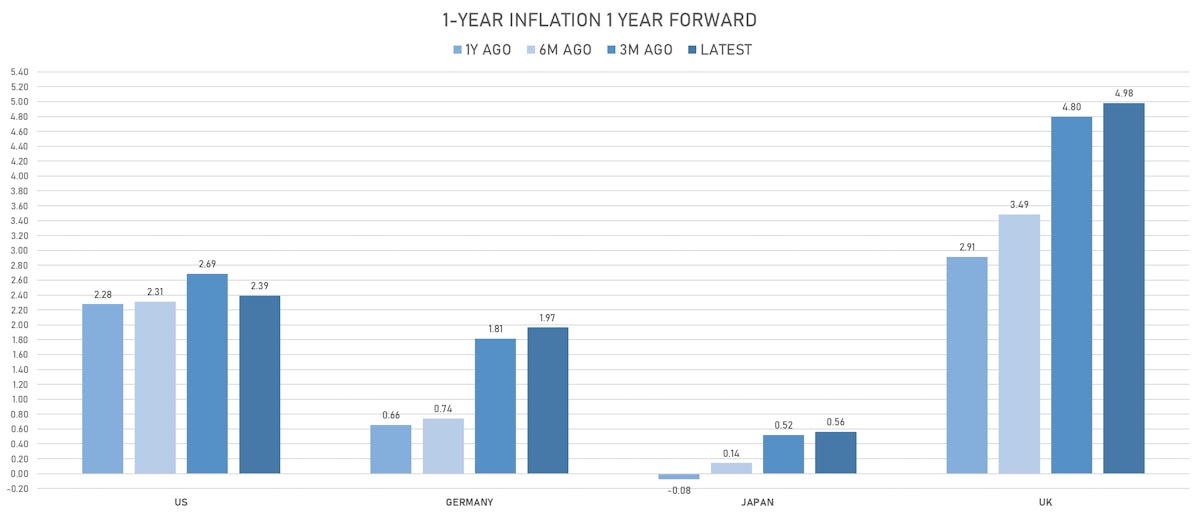 Changes In Global Inflation Expectations | Sources: ϕpost, Refinitiv data
