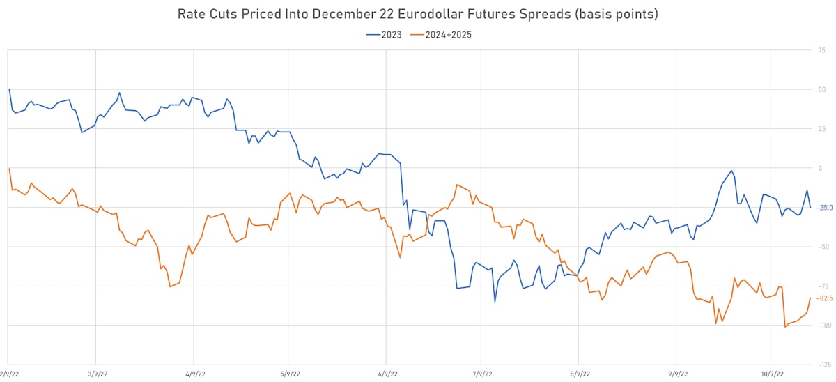 Fed Rate Cuts Priced Into Eurodollar Futures | Sources: ϕpost, Refinitiv data