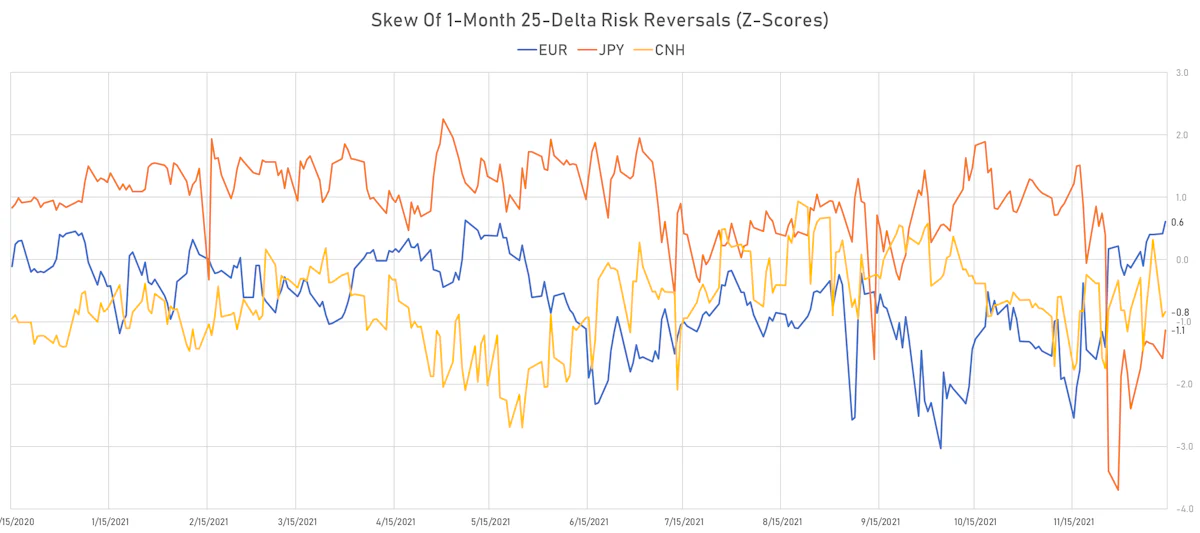 EUR CNH JPY Skew In 1-month 25-Delta Risk Reversals | Sources: ϕpost, Refinitiv data