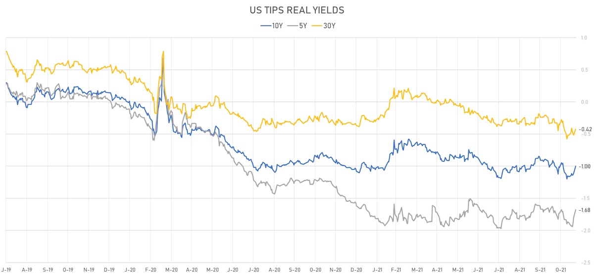 US TIPS Real Yields | Sources: ϕpost, Refinitiv data
