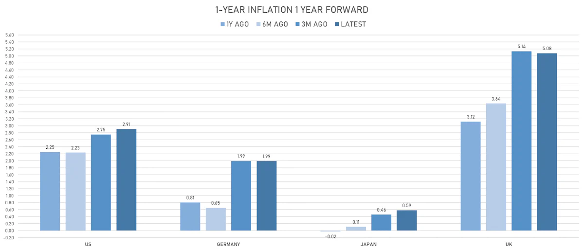 Changes In Global Inflation Expectations | Sources: ϕpost, Refinitiv data