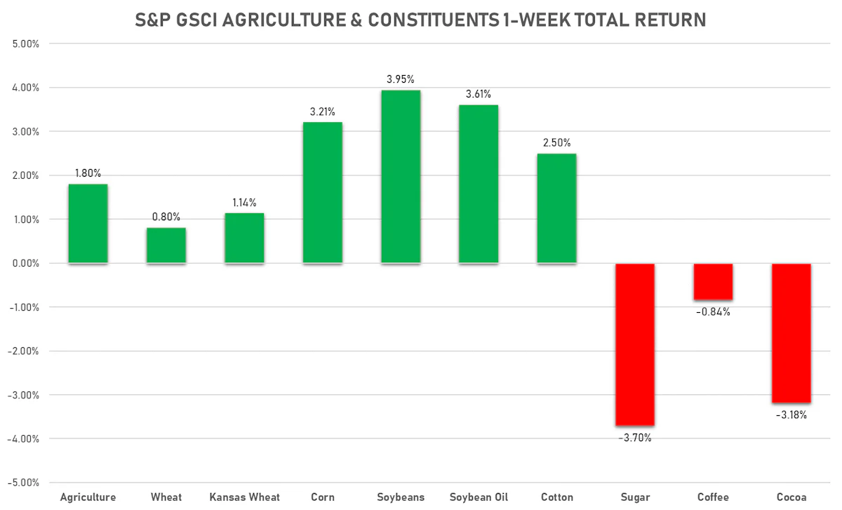 GSCI Agriculture this Week | Sources: ϕpost, FactSet data