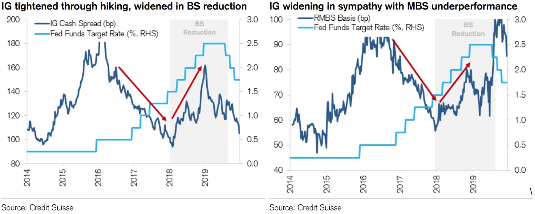 IG Undeperformance With QT | Source: Credit Suisse