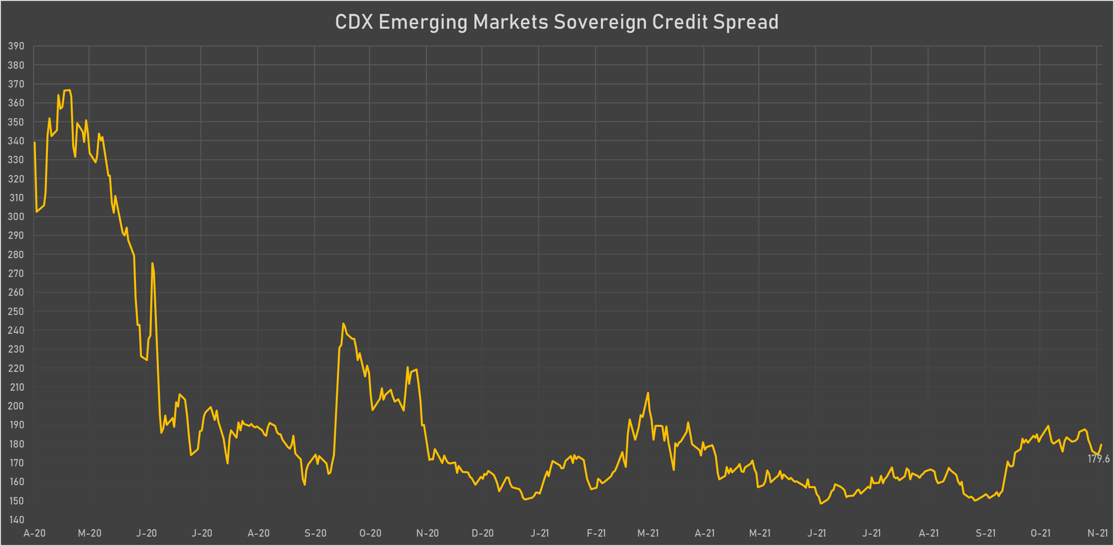 CDX EM Sovereign Spread | Sources: phipost.com, Refinitiv data