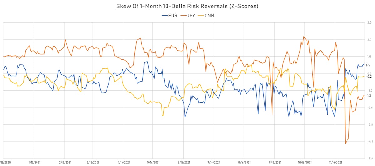 EUR CNH JPY 1-Month 10-Delta Risk Reversals | Sources: ϕpost, Refinitiv data