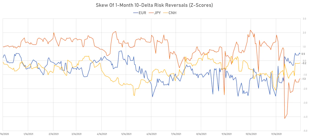 EUR CNH JPY 1-Month 10-Delta Risk Reversals | Sources: ϕpost, Refinitiv data