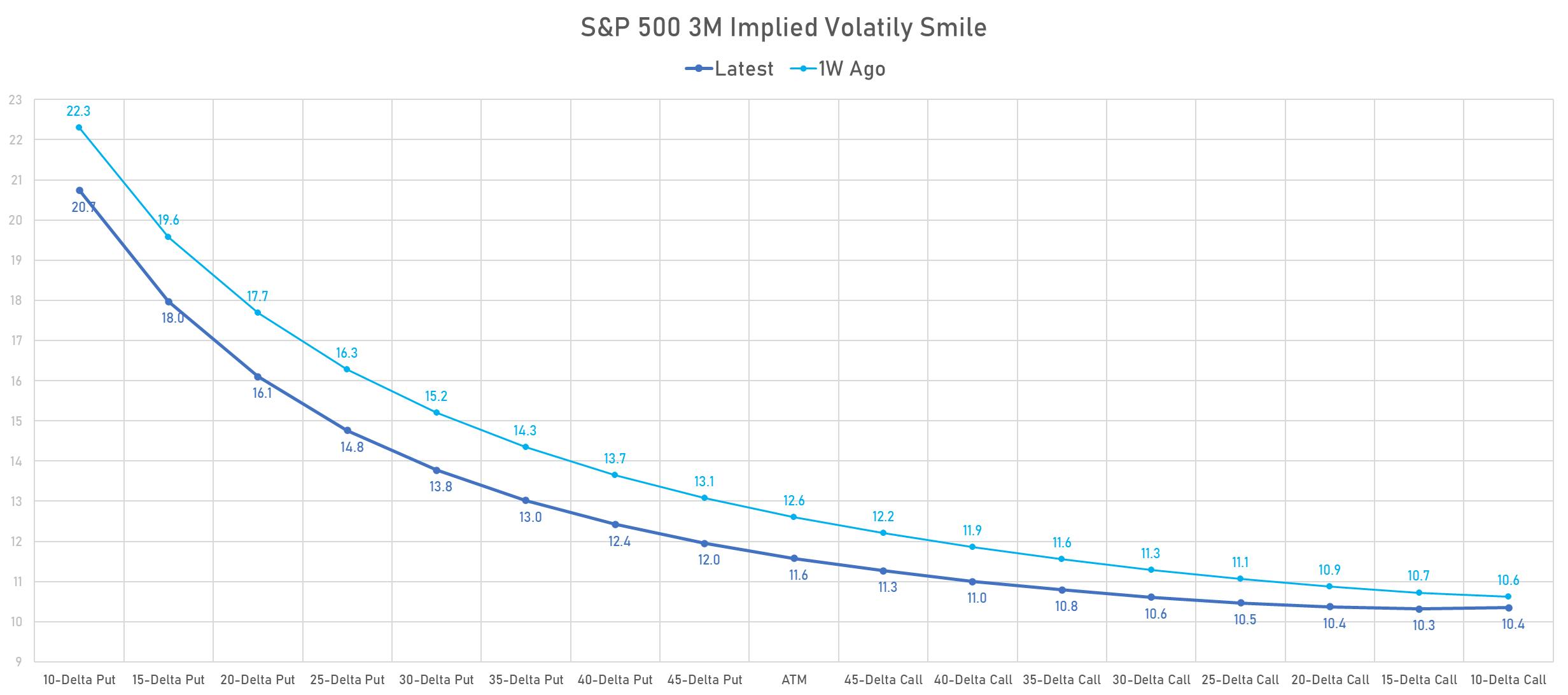 1 week change in 3-month S&P 500 implied volatility smile