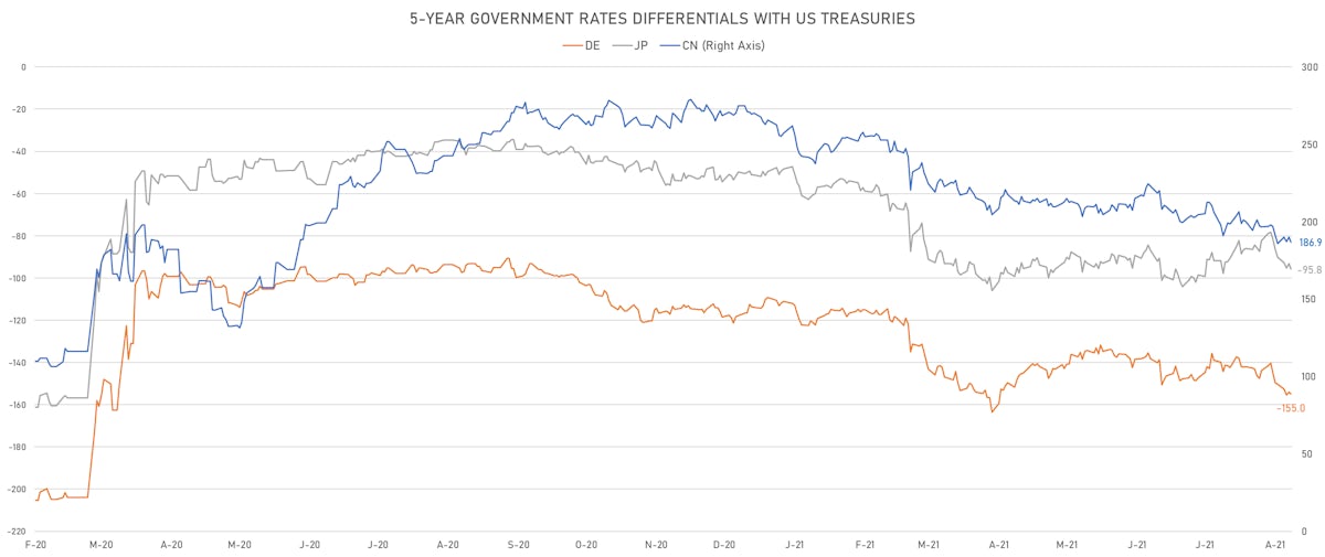 US JP CN DE 5Y Rates DifferentialsFX Majors Today | Sources: ϕpost, Refinitiv data