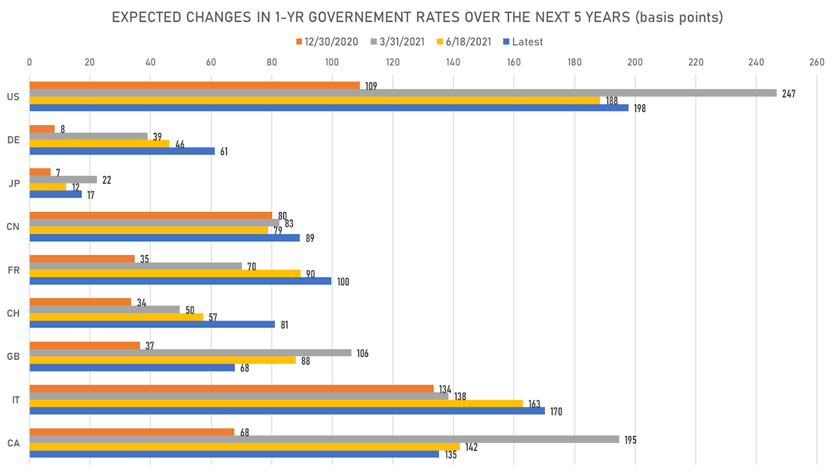 Changes In Global Rate Hikes Expectations | Sources: ϕpost, Refinitiv data