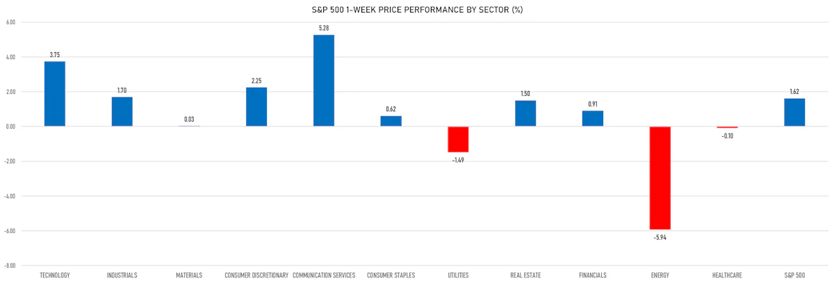 S&P 500 Weekly Price Performance By Sector | Sources: phipost.com, Refinitiv data