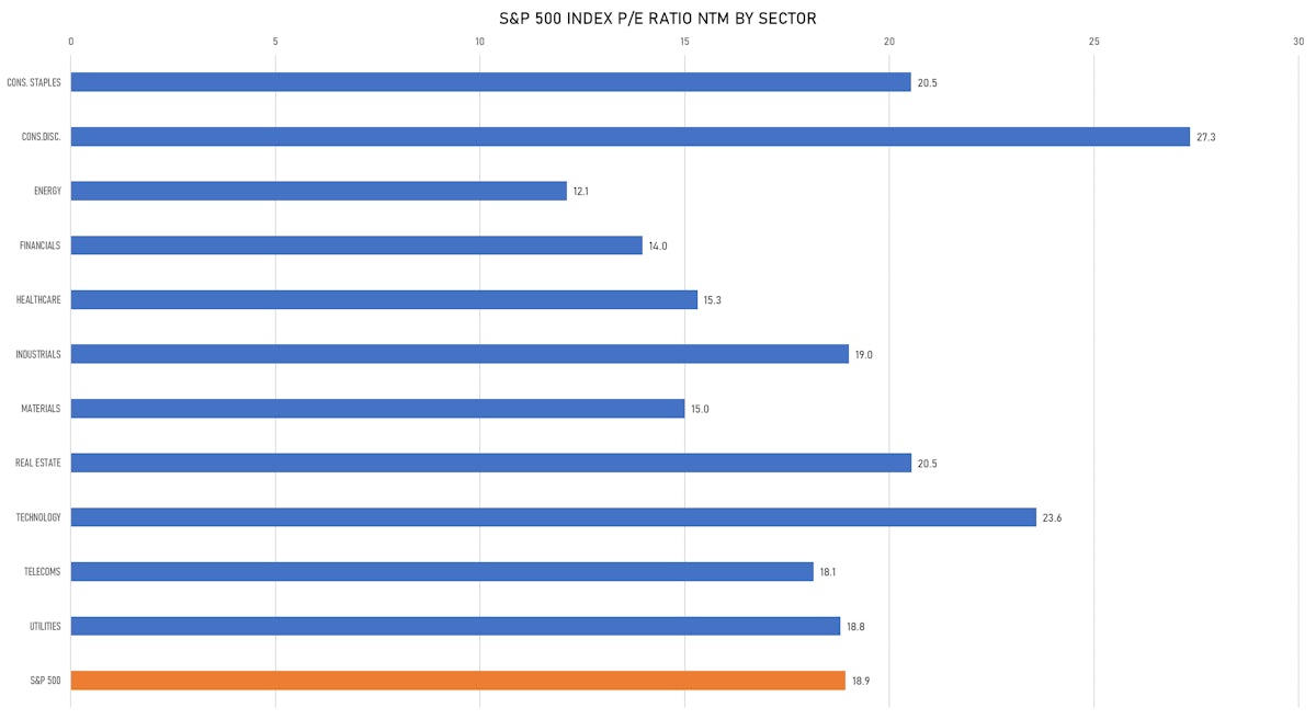 S&P 500 P/E NTM By Sector | Sources: ϕpost, FactSet data