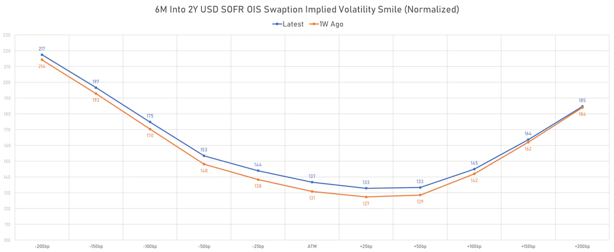 6m into 2y usd sofr ois swaption smile | Sources: phipost.com, Refinitiv data