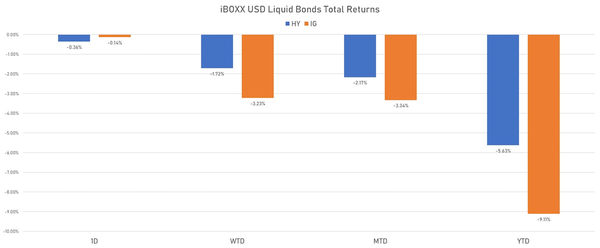 iBOXX USD Liquid Credit Total Returns | Sources: ϕpost, Refinitiv data 