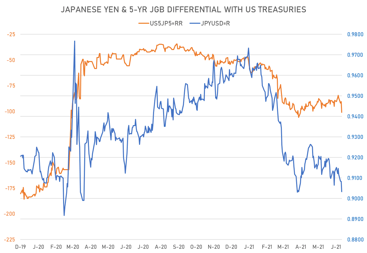JPY Rates differential | Sources: ϕpost, Refinitiv data
