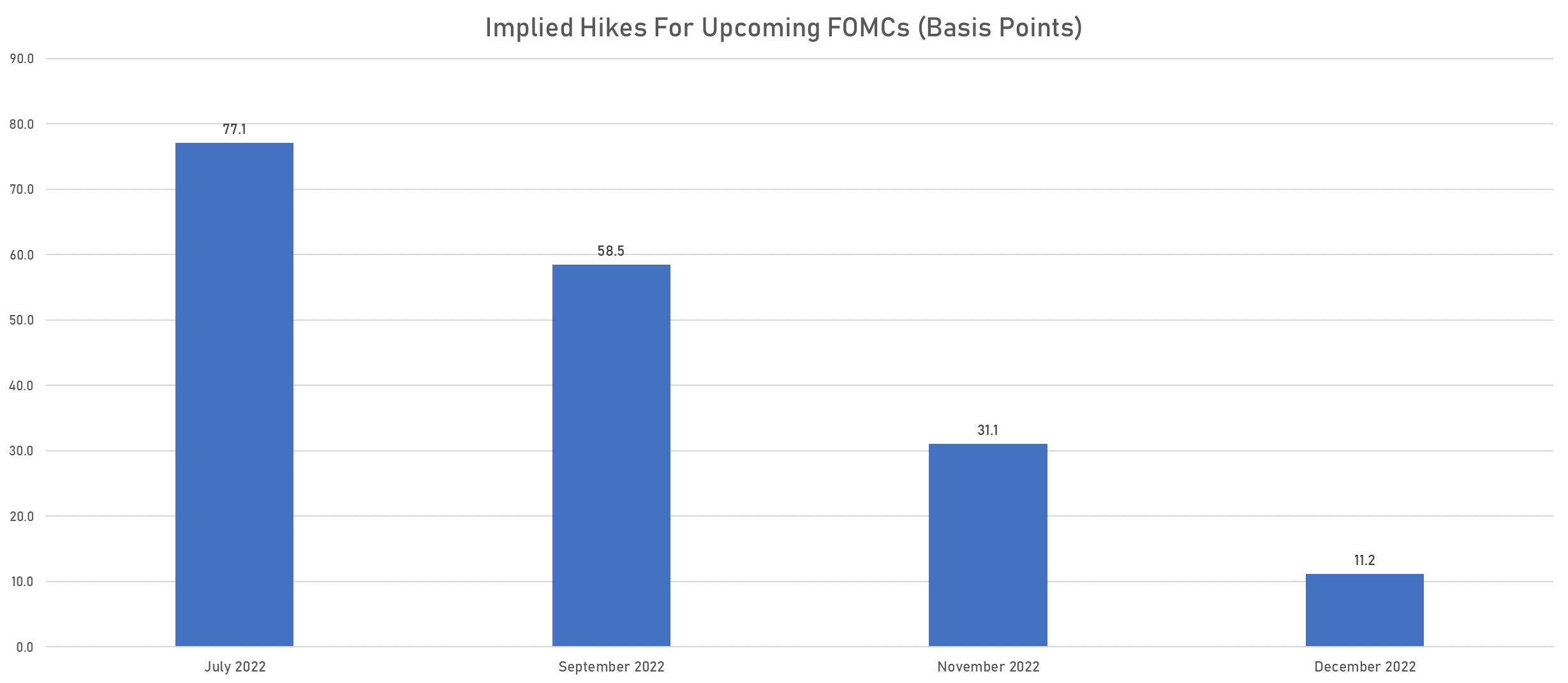 Fed Hikes Implied From Fed Funds Futures | Sources: phipost.com, Refinitiv data