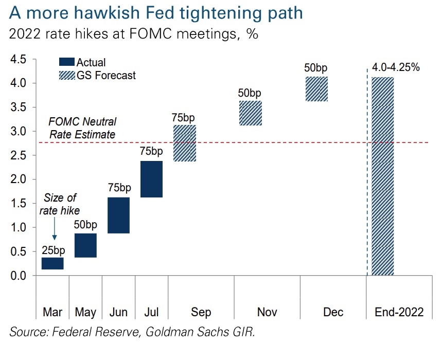 Fed Funds Path | Source: Goldman Sachs