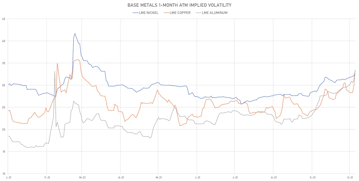 LME Base Metals 1-Month ATM Implied Vols | Sources: ϕpost chart, Refinitiv data