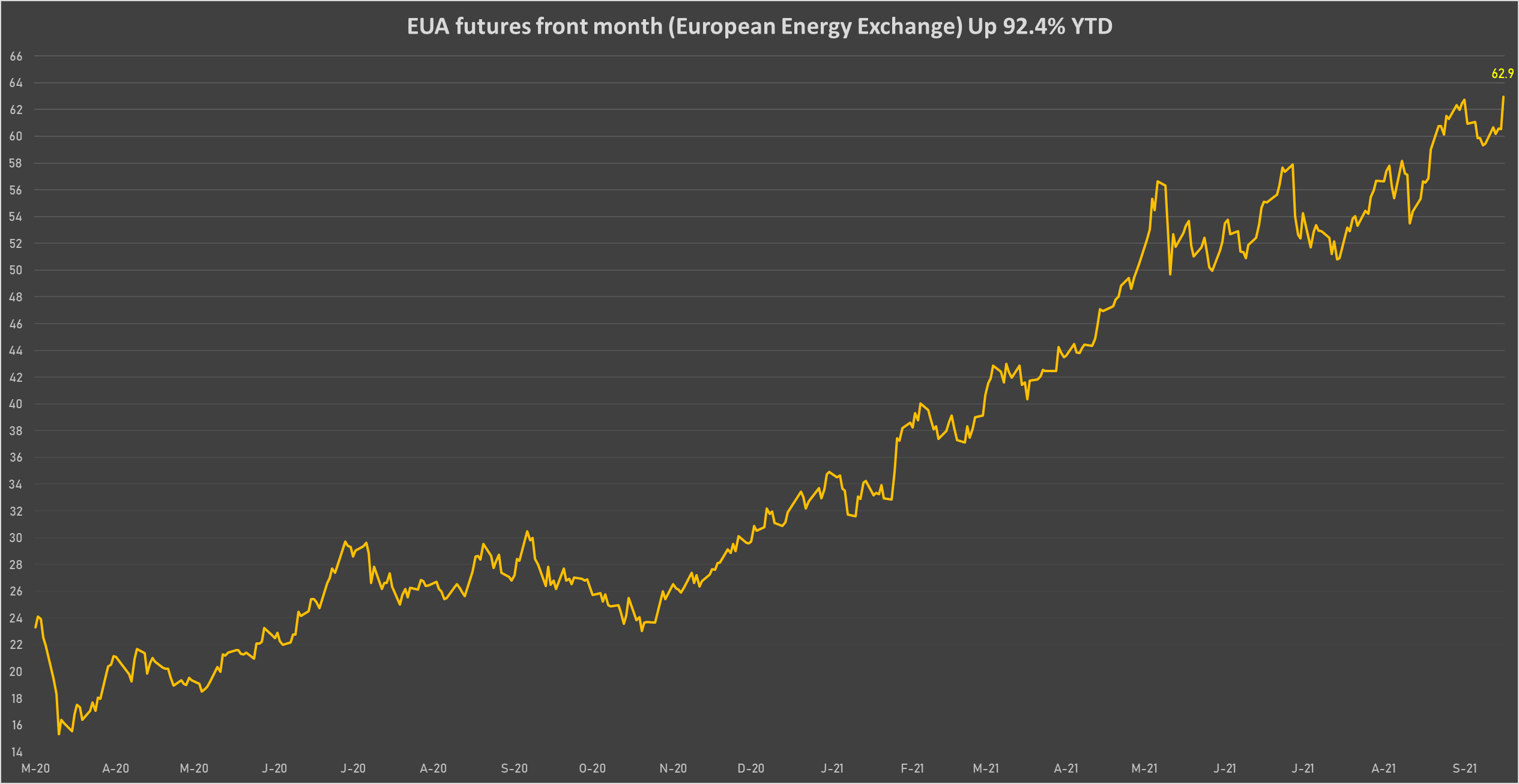 CO2 EUA Front Month Futures Prices | Sources: phipost.com, Refinitiv data
