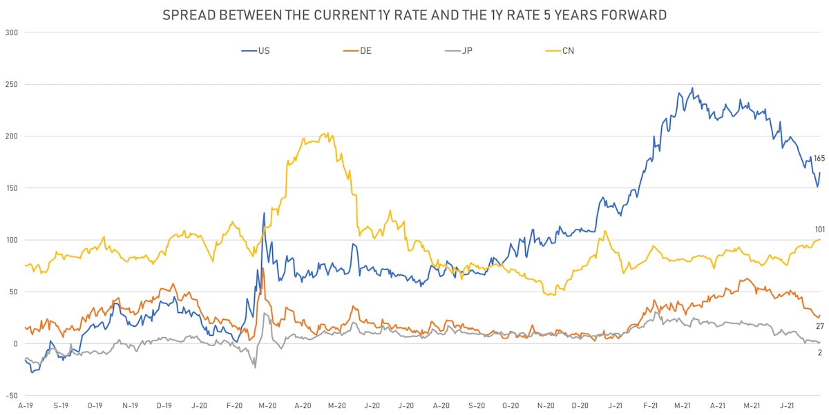 US CN DE JP Rate Hikes Expectations | Sources: ϕpost, Refinitiv data