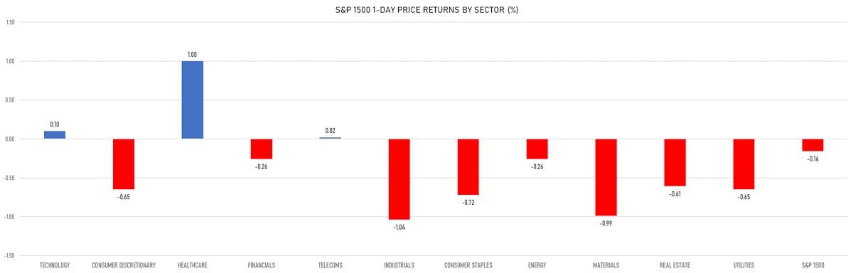 S&P 1500 1-Day Price Returns By Sector | Sources: ϕpost, Refinitiv data