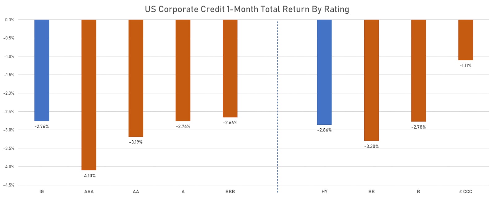 ICE BofAML US Corporate Credit 1-Month Total Returns By Rating | Sources: ϕpost, FactSet data